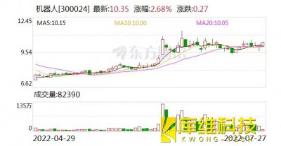 <b>機(jī)器人：融資凈償還518.06萬元，融資余額8.77億元</b>
